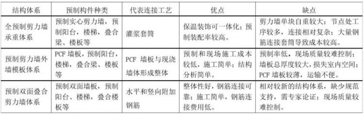 裝配式住宅結構設計要點解析