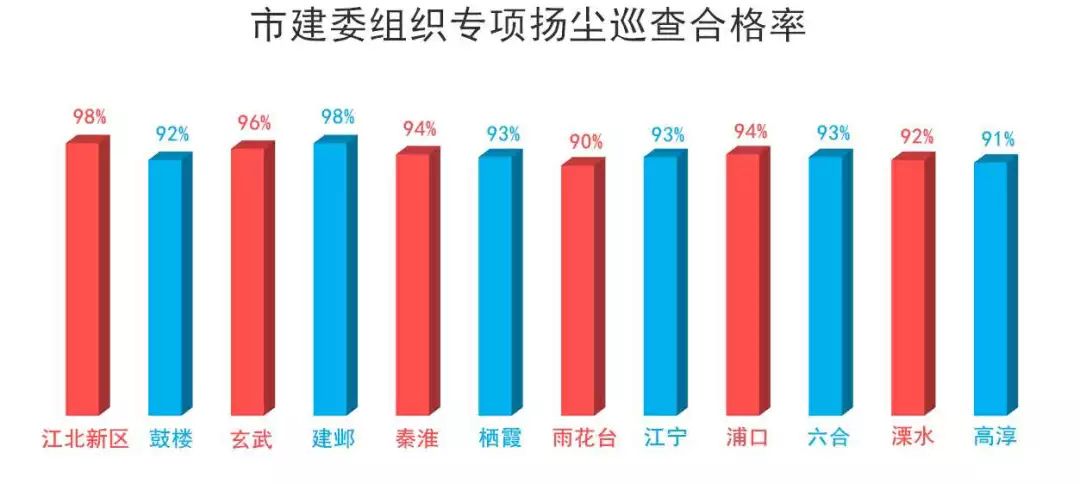 工地揚塵管控“紅黑榜”第五期-我司風訊科創(chuàng)大廈項目榮登紅榜！-第1張圖片-南京九建